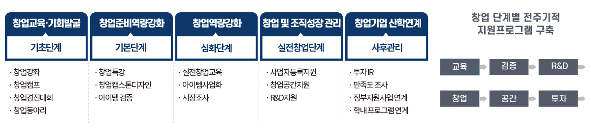 창업교육 운영 프로세스 이미지로 자세한 내용은 하단을 참고해주세요