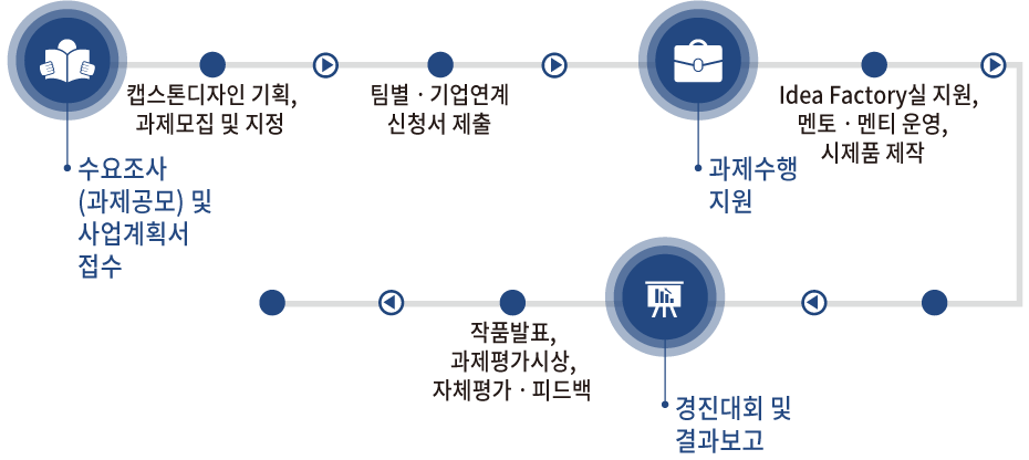 운영 및 지원 절차
