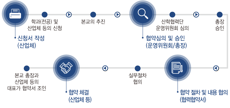 가족회사 신청 및 협약체결 절차