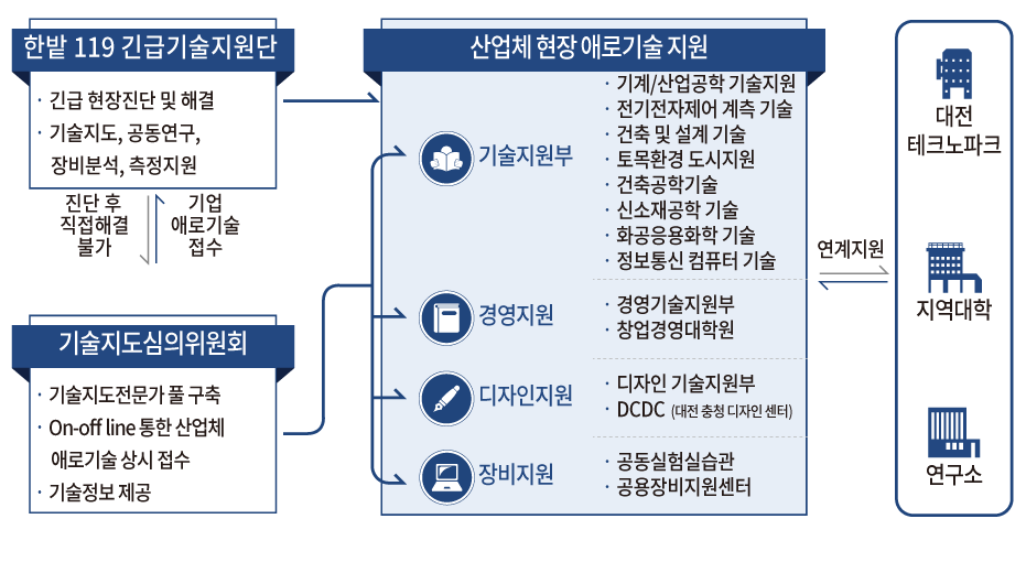 기술지도 지원 운영시스템 이미지