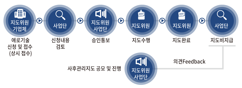 기술지도 운영 절차 이미지