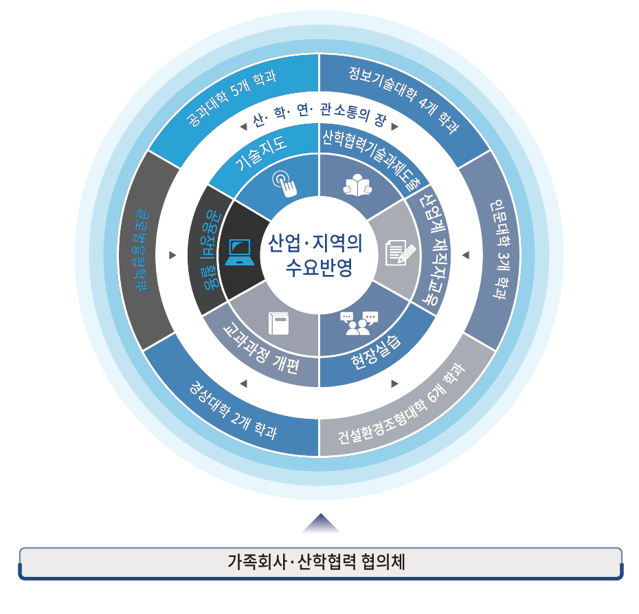 산학협력협의체 구성 이미지