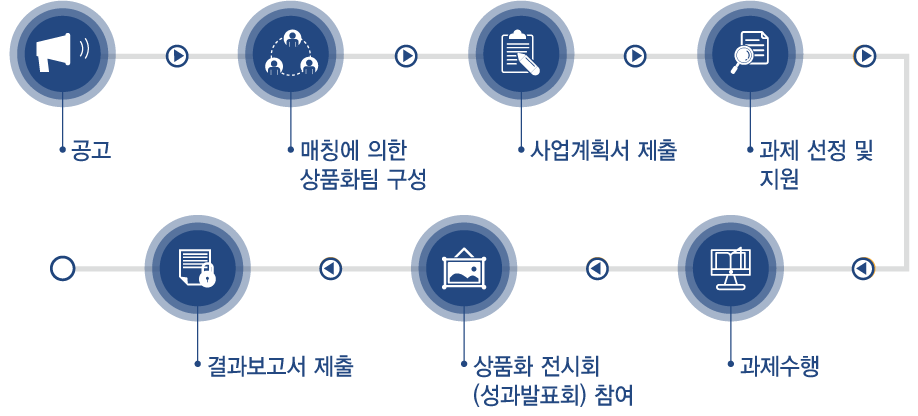 공고 > 매칭에 의한 상품화팀 구성 > 사업계획서 제출 > 과제 선정 및 지원 > 과제수행 > 상품화 전시회 (성과발표회) 참여 > 결과 보고서 제출