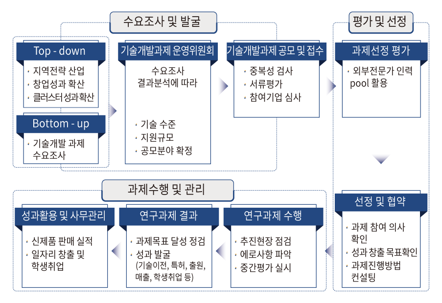 산학공동 기술개발과제 추진절차 이미지