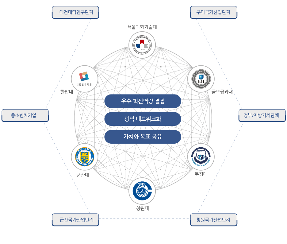 광역 연계&middot;확산