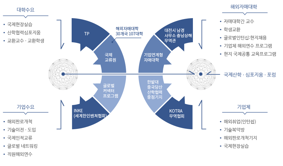 Global Connector 시스템